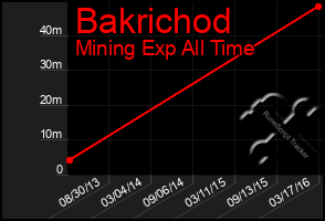 Total Graph of Bakrichod