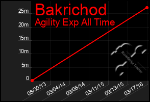 Total Graph of Bakrichod