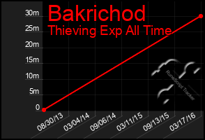 Total Graph of Bakrichod