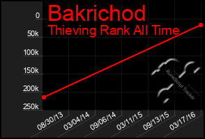 Total Graph of Bakrichod