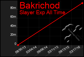 Total Graph of Bakrichod