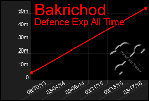 Total Graph of Bakrichod