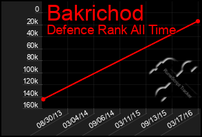Total Graph of Bakrichod