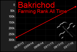 Total Graph of Bakrichod