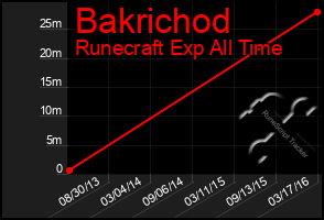 Total Graph of Bakrichod