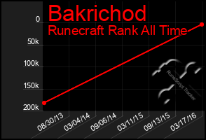 Total Graph of Bakrichod