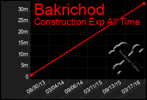 Total Graph of Bakrichod