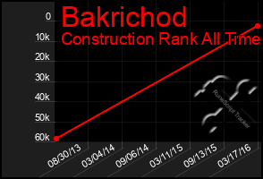 Total Graph of Bakrichod
