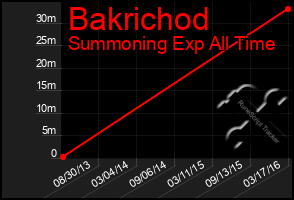 Total Graph of Bakrichod