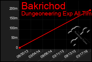 Total Graph of Bakrichod