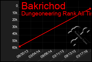 Total Graph of Bakrichod
