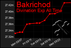 Total Graph of Bakrichod