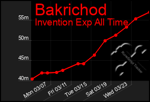 Total Graph of Bakrichod