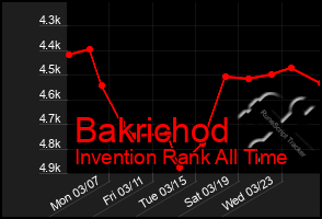 Total Graph of Bakrichod