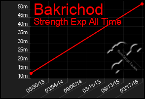 Total Graph of Bakrichod