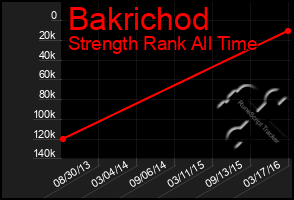 Total Graph of Bakrichod