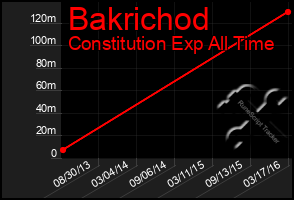 Total Graph of Bakrichod