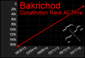 Total Graph of Bakrichod