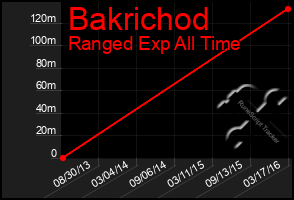 Total Graph of Bakrichod