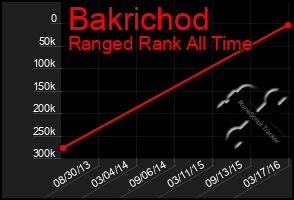 Total Graph of Bakrichod