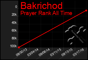 Total Graph of Bakrichod