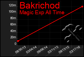 Total Graph of Bakrichod
