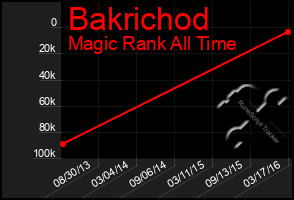 Total Graph of Bakrichod