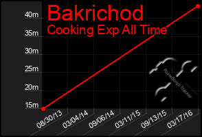 Total Graph of Bakrichod