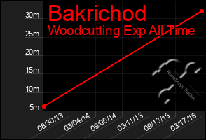 Total Graph of Bakrichod
