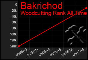 Total Graph of Bakrichod