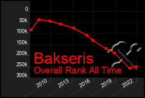 Total Graph of Bakseris