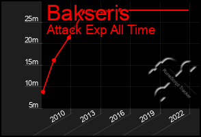 Total Graph of Bakseris