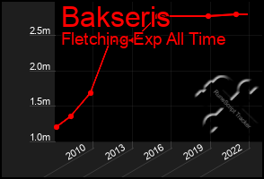 Total Graph of Bakseris