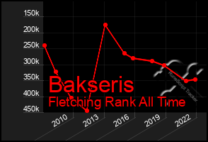 Total Graph of Bakseris