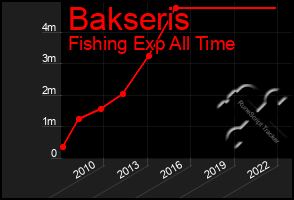 Total Graph of Bakseris