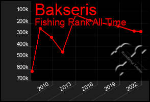 Total Graph of Bakseris