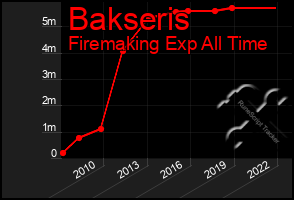 Total Graph of Bakseris