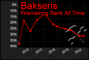 Total Graph of Bakseris