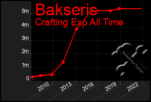 Total Graph of Bakseris