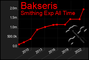 Total Graph of Bakseris