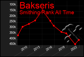 Total Graph of Bakseris