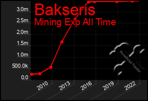 Total Graph of Bakseris