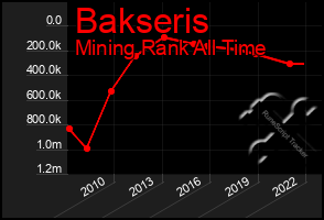 Total Graph of Bakseris