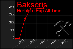 Total Graph of Bakseris