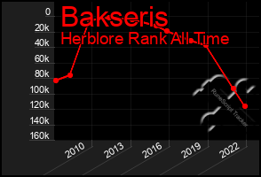 Total Graph of Bakseris