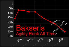 Total Graph of Bakseris