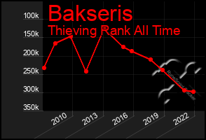 Total Graph of Bakseris