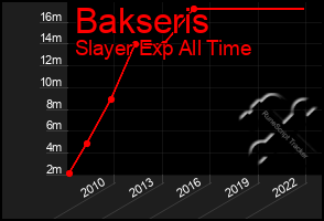 Total Graph of Bakseris