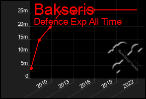 Total Graph of Bakseris