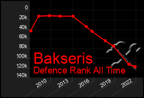 Total Graph of Bakseris